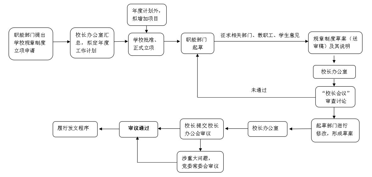 学校规章制度制定工作流程图